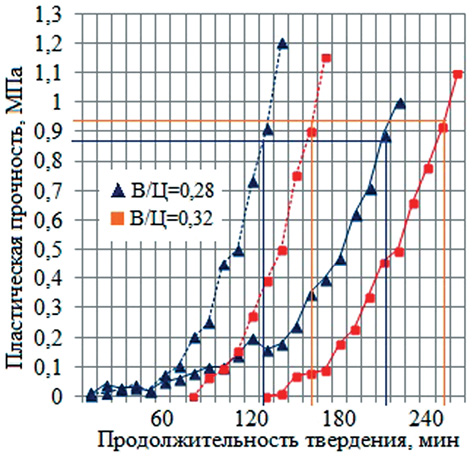 Кинетика пластической прочности теста на новороссийском ПЦ 500-Д0 без и с добавкой хлористого кальция