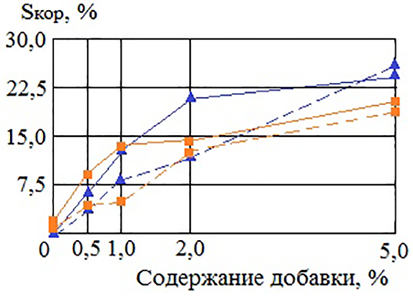 Влияние содержания добавки хлорида кальция на процентное поражение поверхности арматуры коррозией