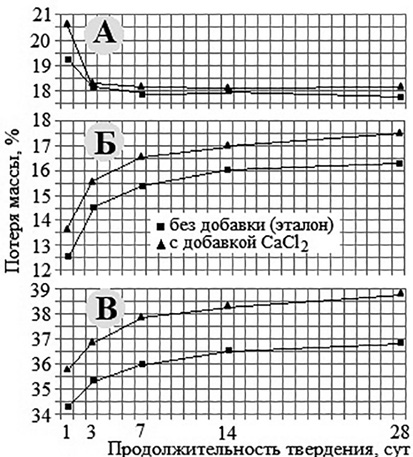 Динамика потери массы образцов на египетском ПЦ I-500-Д0