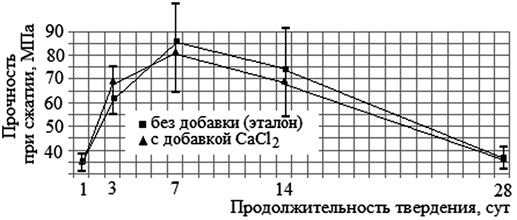 Кинетика прочности эталонного и модифицированного хлоридом кальция цементного камня с исходным В/Ц=0,30