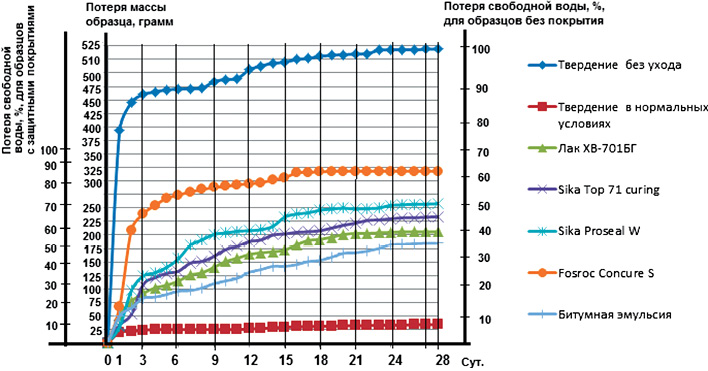 Кинетика потери массы образцов и количества свободной воды