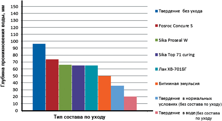 Изменение глубины проникновения воды в зависимости от типа состава по уходу и условий твердения