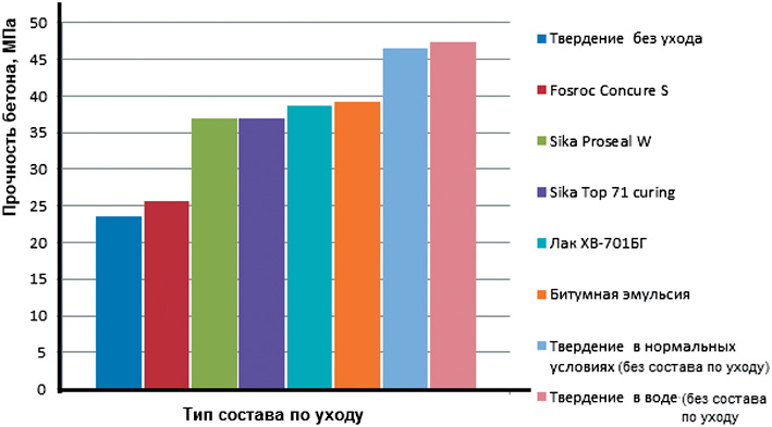 Изменение прочности в зависимости от типа состава по уходу и условий твердения