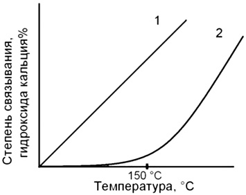 Степень связывания гидроксида кальция различными видами кремнезема в зависимости от температуры