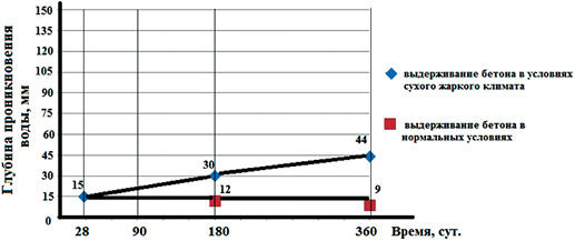 Изменение глубины проникновения воды во времени в зависимости от условий выдерживания тяжелого бетона с В/Ц = 0,43 (В/Т = 0,36) 