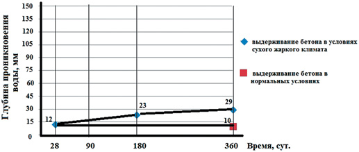 Изменение глубины проникновения воды во времени в зависимости от условий выдерживания тяжелого бетона с В/Ц=0,36 (В/Т=0,30)