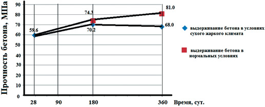 Изменение прочности во времени в зависимости от условий выдерживания тяжелого бетона с В/Ц=0,43 (В/Т=0,36)