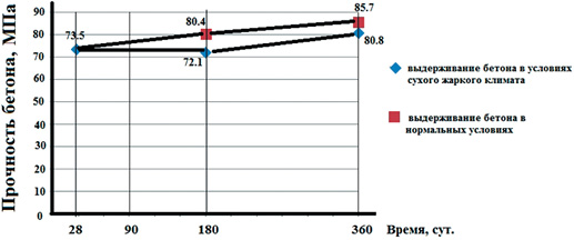 Изменение прочности во времени в зависимости от условий выдерживания тяжелого бетона с В/Ц=0,36 (В/Т=0,30)