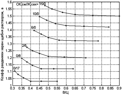 Зависимость коэффициента α от пластичности бетонной смеси по осадке конуса