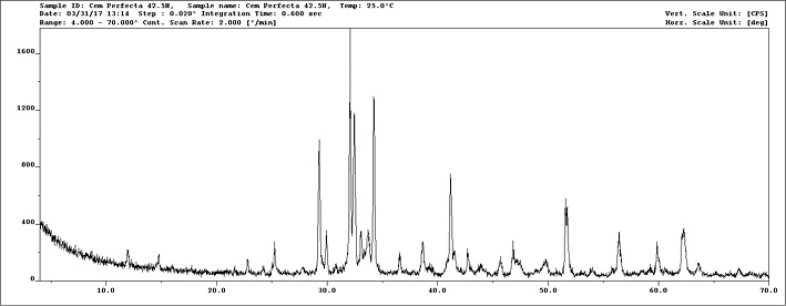 Зарегистрированная дифрактограмма образца портландцемента ЦЕМ II/А-К(Ш-И) 42,5Н (ГОСТ 31108-2016)