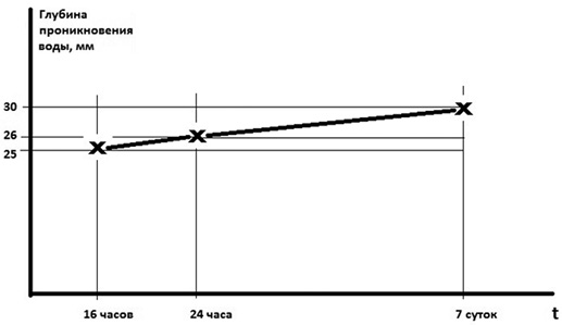 Изменение глубины проникновения воды в зависимости от времени приложения давления в 0,8 МПа