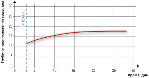 Изменение глубины проникновения воды в зависимости от времени приложения давления для EN 12390-8