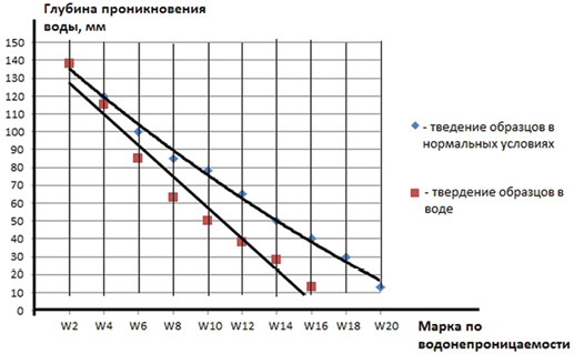 Глубина проникновения воды в зависимости от марки по водонепроницаемости