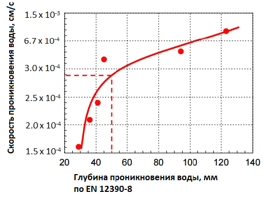 Скорость проникновения воды в зависимости от ее глубины по EN 12390-8