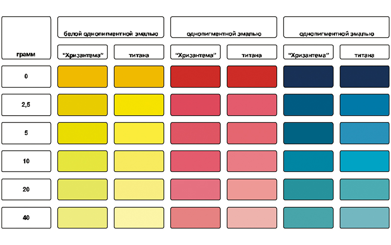 Механоактивированные пигменты и практика их применения в строительных красках